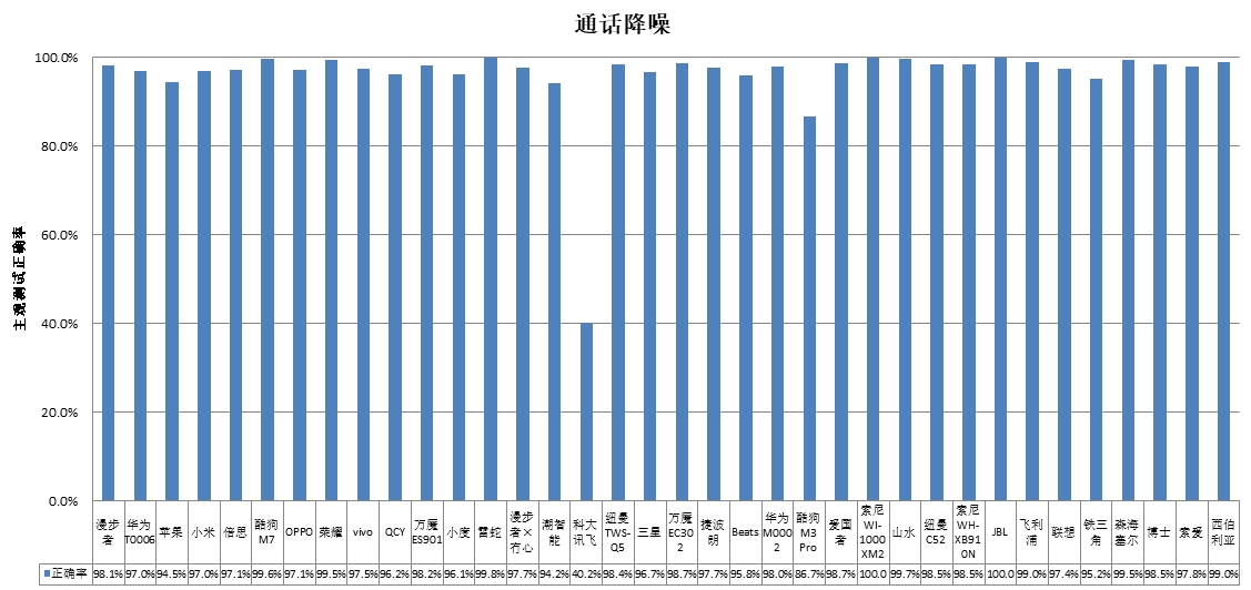 潮智能、科大讯飞、酷狗、山水4款样品声压级超标尊龙凯时app网站中消协测评36款无线耳机(图3)