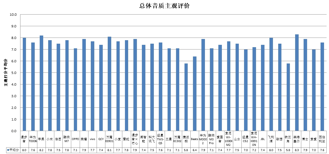 潮智能、科大讯飞、酷狗、山水4款样品声压级超标尊龙凯时app网站中消协测评36款无线耳机(图4)