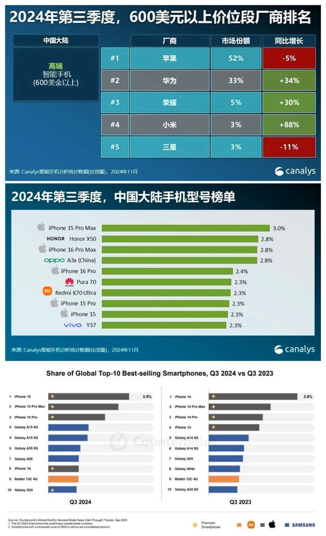 果手机还是存在差距？仔细了解后很清晰了！